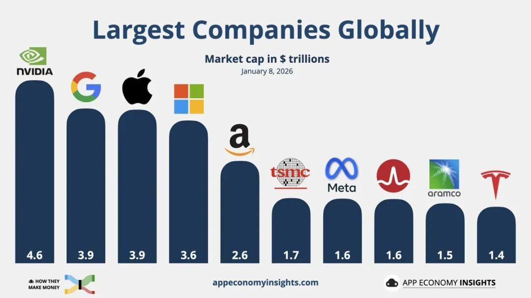 开云体育入口-刚刚，谷歌反超苹果成全球第二大市值公司！而救它的，竟然是一个连名字都没有的产品