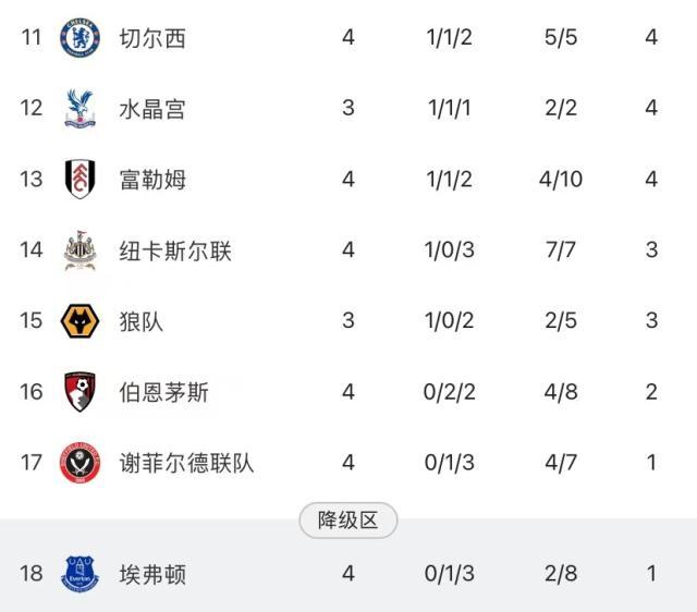 开云体育入口-切尔西4轮1胜“领跑”下半区，4亿英镑买了个寂寞？