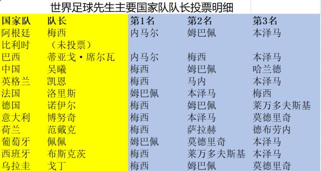 开云体育入口-主帅队长亮票：梅西照抄去年，谁没选梅西不意外