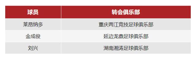 成都蓉城官宣莱昂纳多等3人离队 外租14名球员