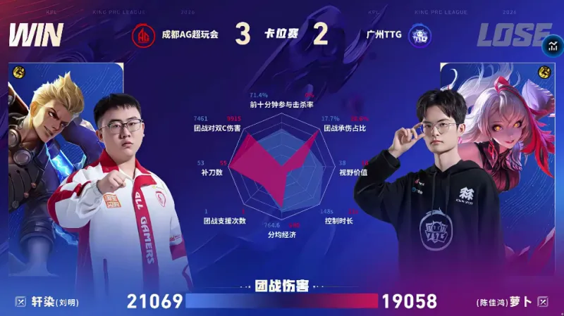 开云体育官方网站-AG/TTG第五局数据对比：小俞孙权团战秒均伤害高达两千六