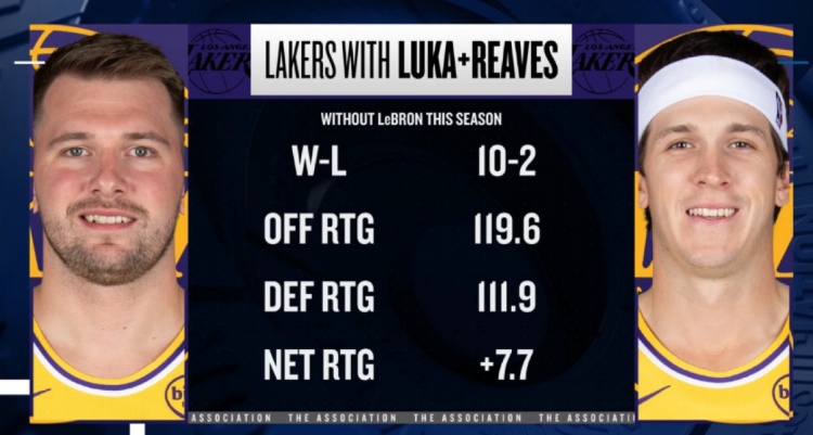 开云体育官网-本季詹姆斯缺席东契奇&amp;里夫斯出战 湖人净效率+7.7 进攻效率119.6